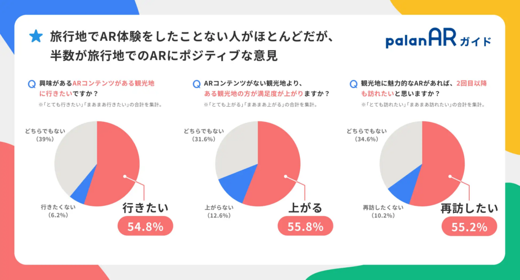 旅行地でAR体験をしたことない人がほとんどだが、半数が旅行地でのARにポジティブな意見